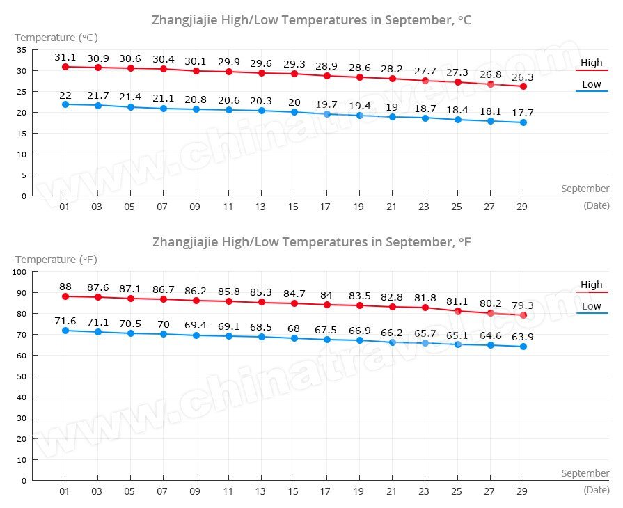 Zhangjiajie Temperature in September
